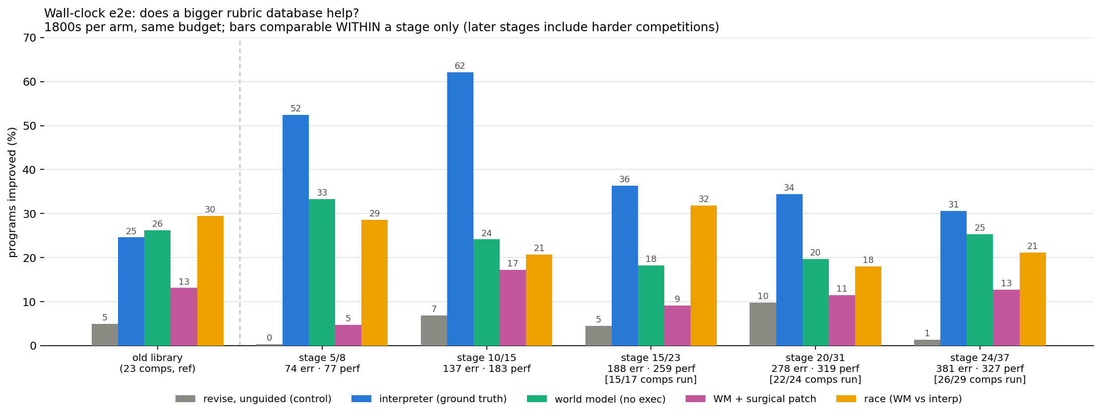 Wall-clock e2e results by scaling stage