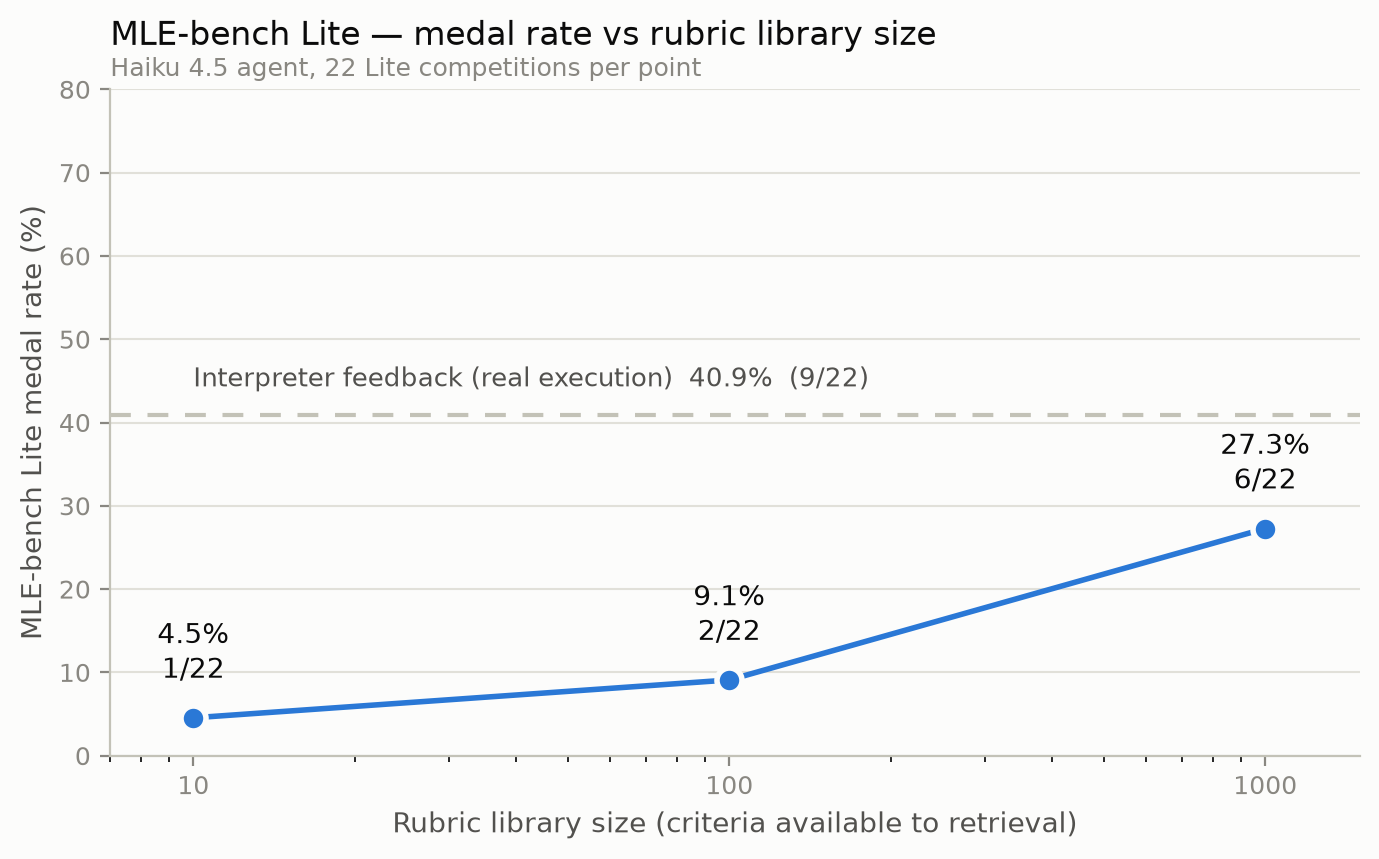 MLE-bench Lite medal rate vs rubric library size