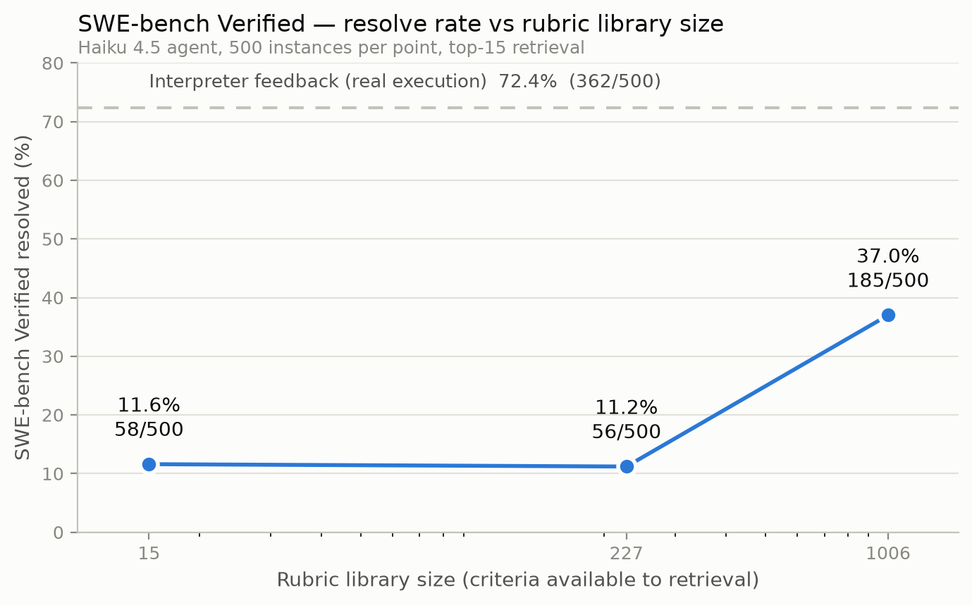 SWE-bench Verified resolve rate vs rubric library size