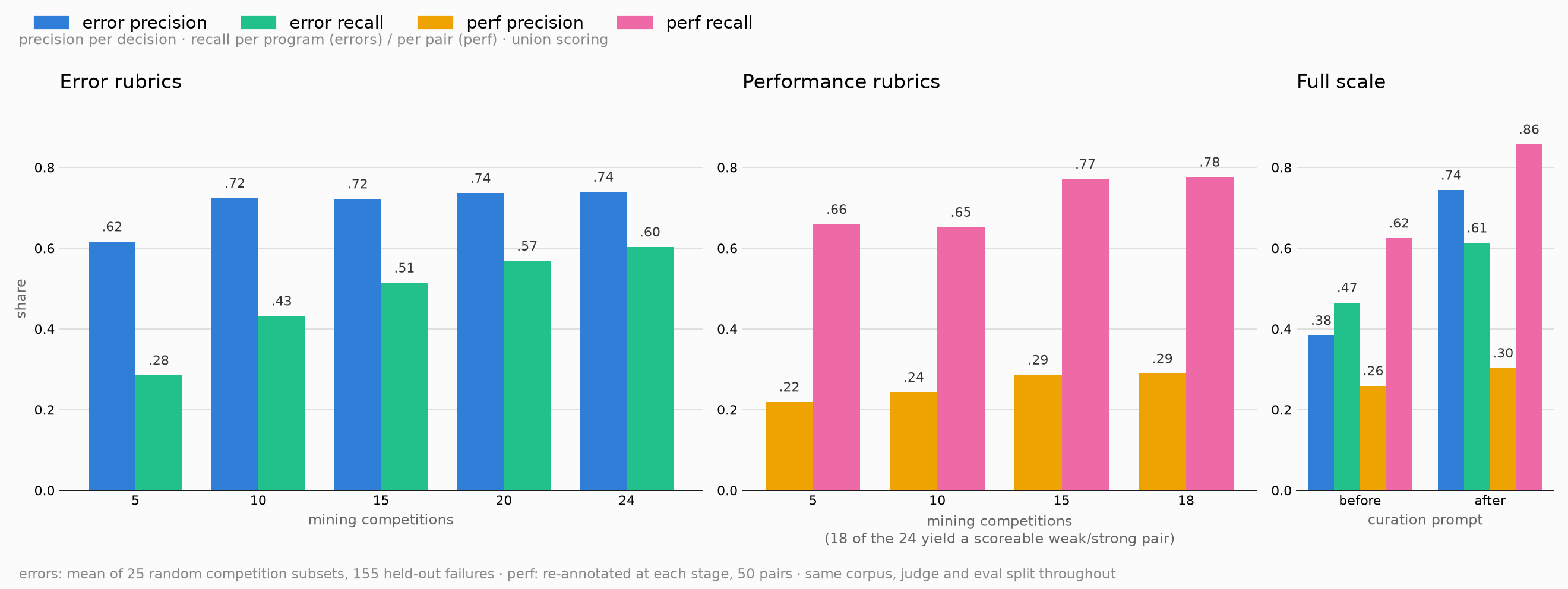 Precision and recall of the updated rubric database