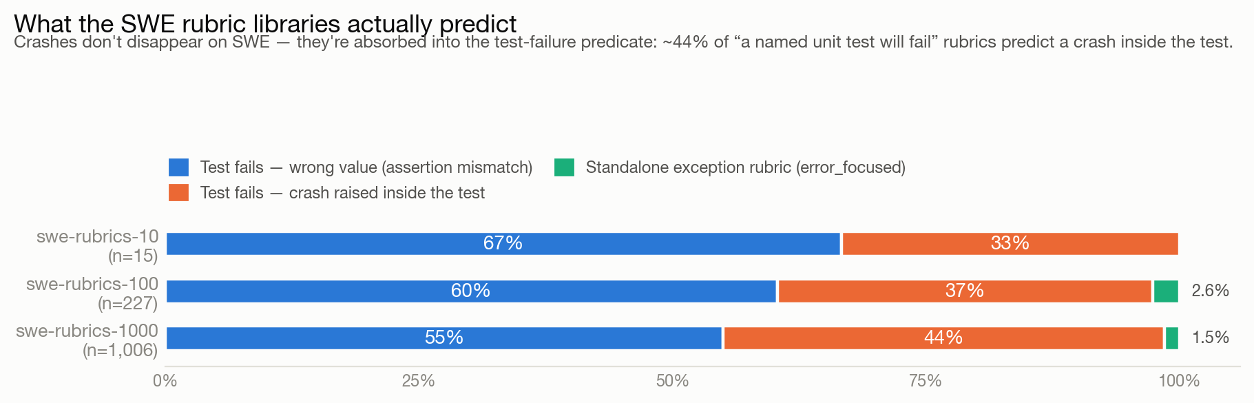 What the SWE rubric libraries actually predict