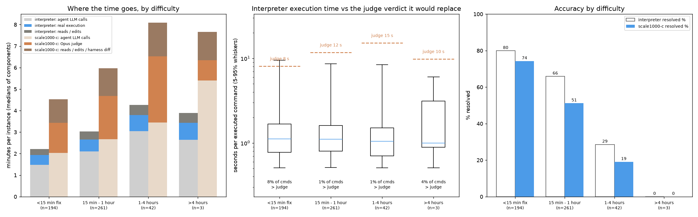 interpreter time and accuracy by difficulty